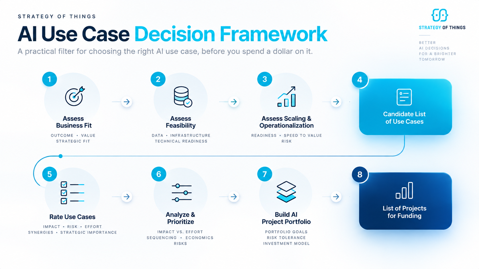 Figure One: AI Use Case Decision Framework - Strategy of Things